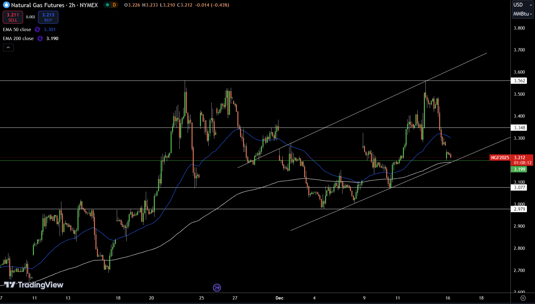 Natural Gas (NG) Price Chart