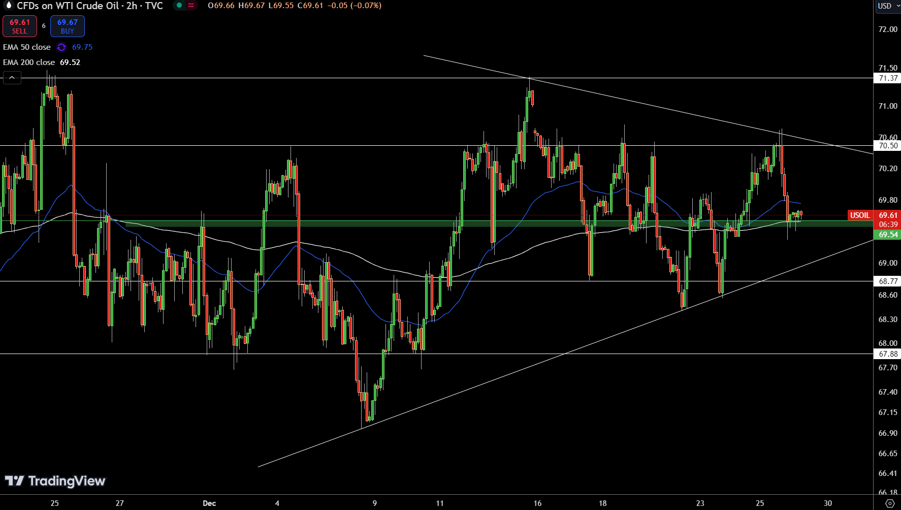 WTI Price Chart