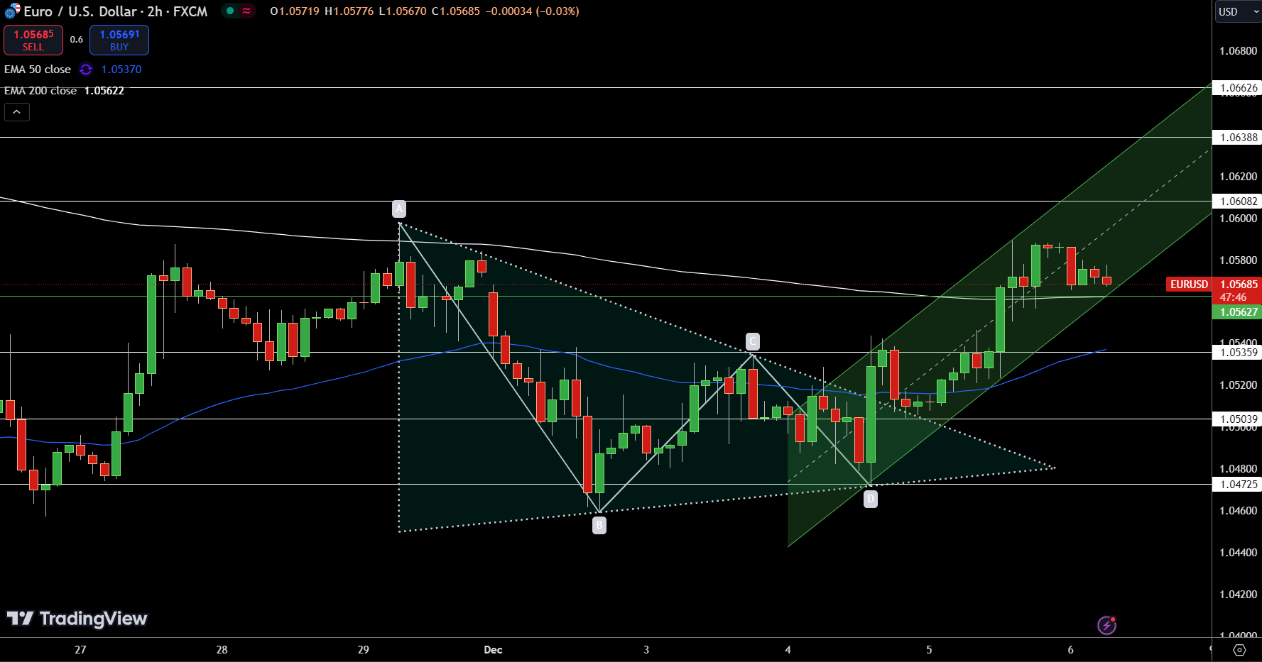 EUR/USD Price Chart - Source: Tradingview