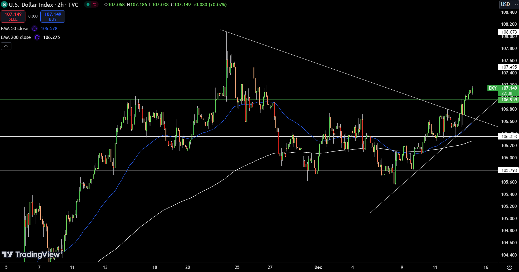 Dollar Index Price Chart - Source: Tradingview