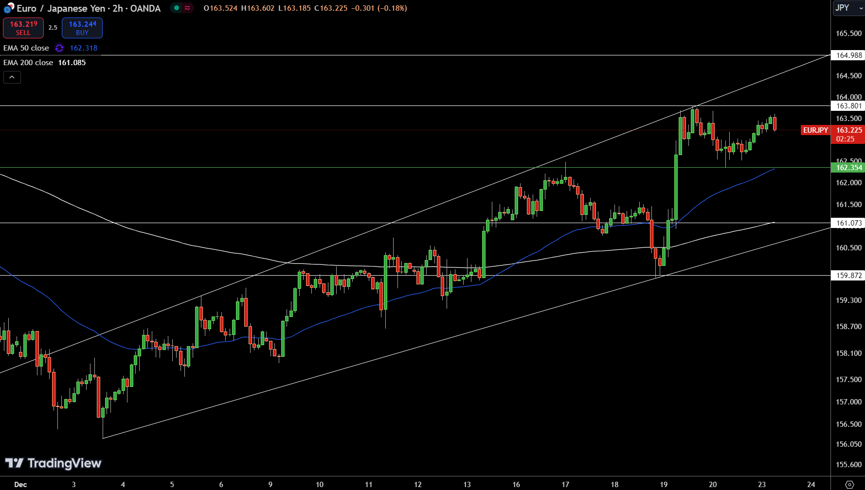 EUR/JPY Price Chart - Source: Tradingview