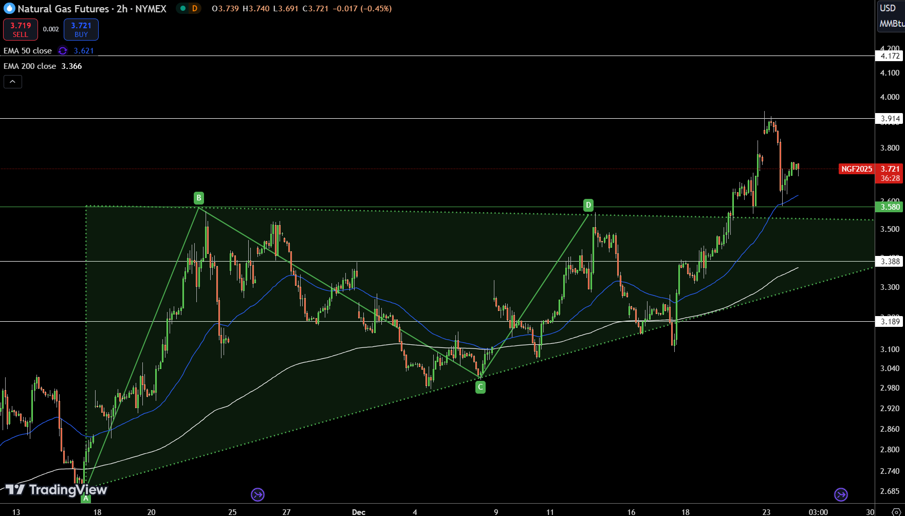 Natural Gas (NG) Price Chart