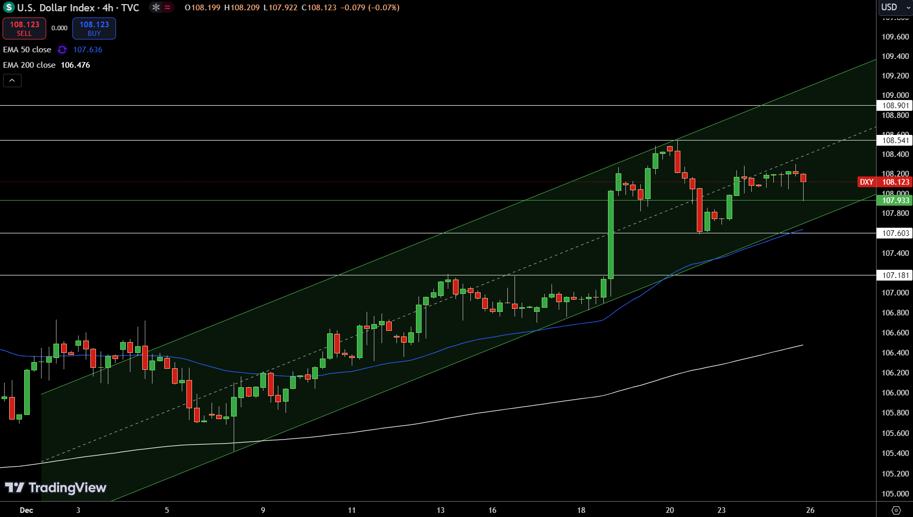 Dollar Index Price Chart - Source: Tradingview