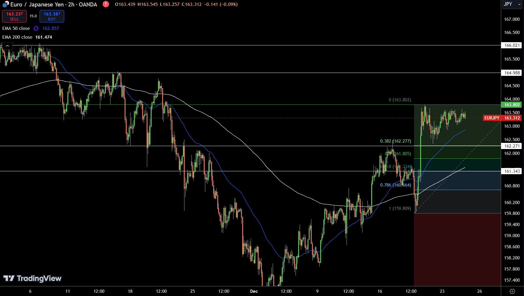 EUR/JPY Price Chart - Source: Tradingview