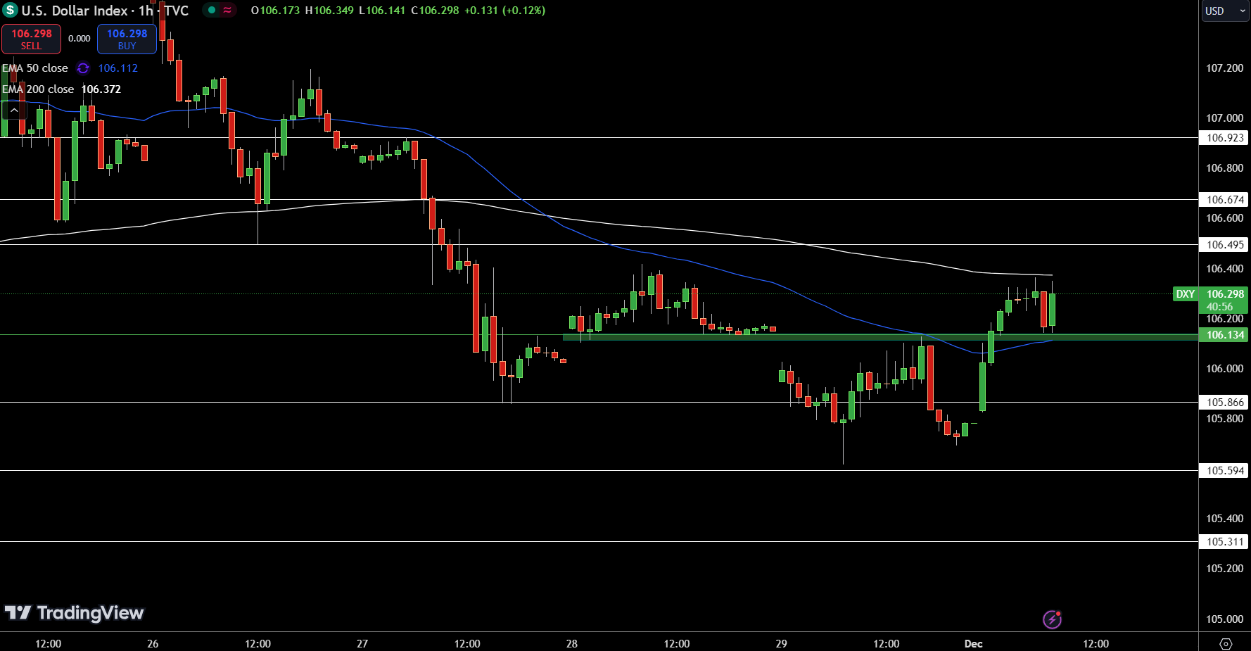 Gráfico del Precio del Índice del Dólar - Fuente: Tradingview