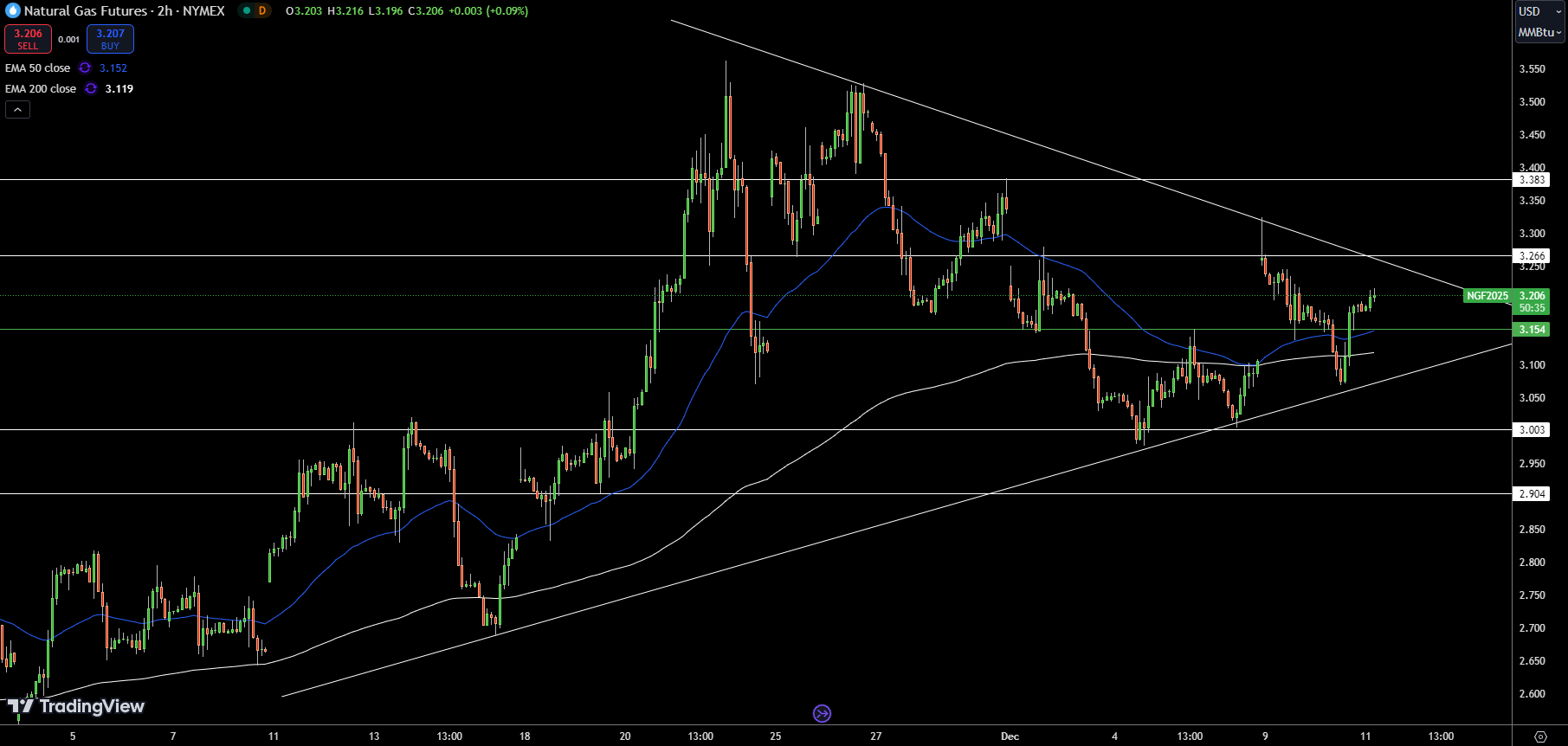 Natural Gas (NG) Price Chart