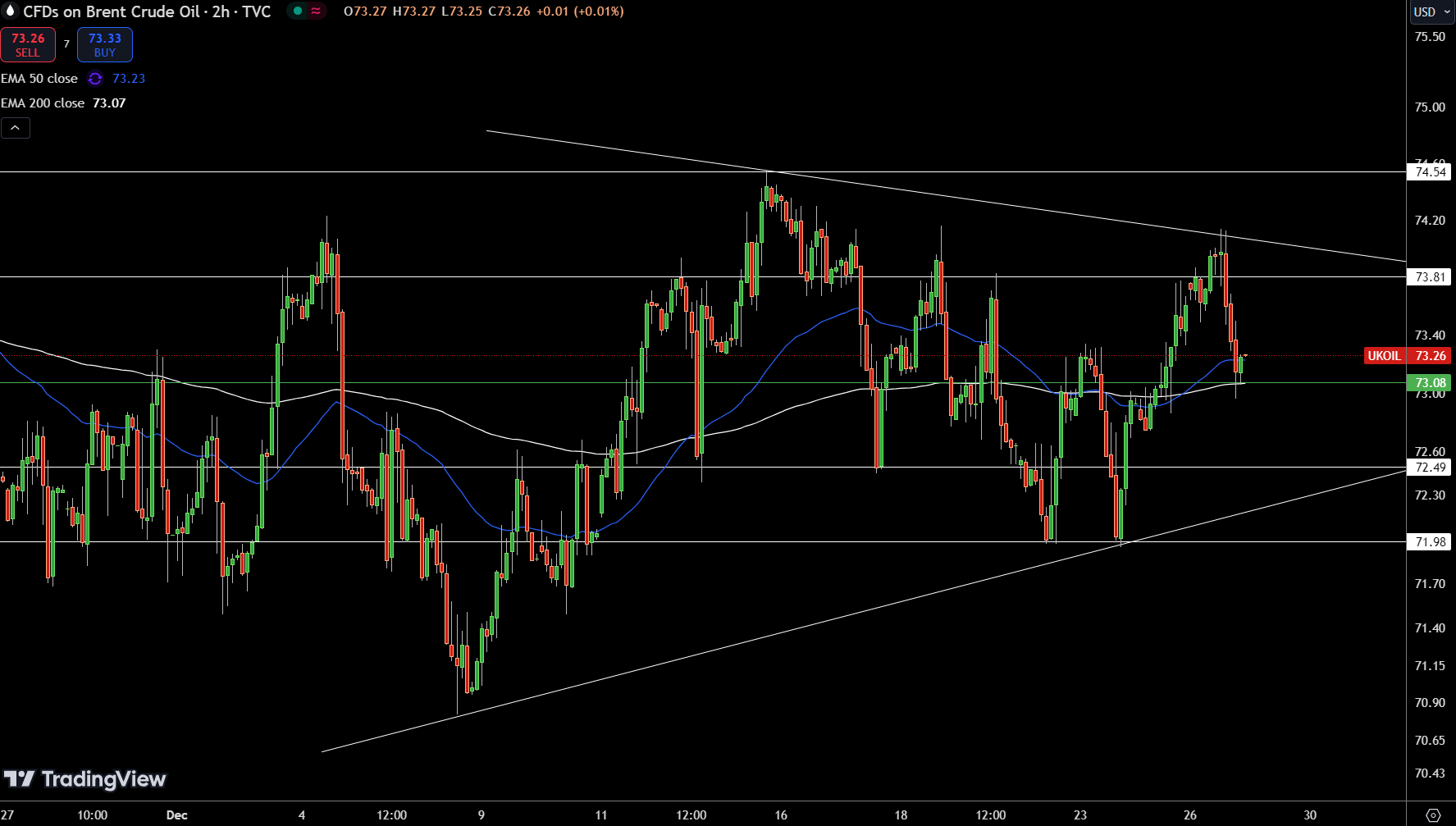 Brent Price Chart