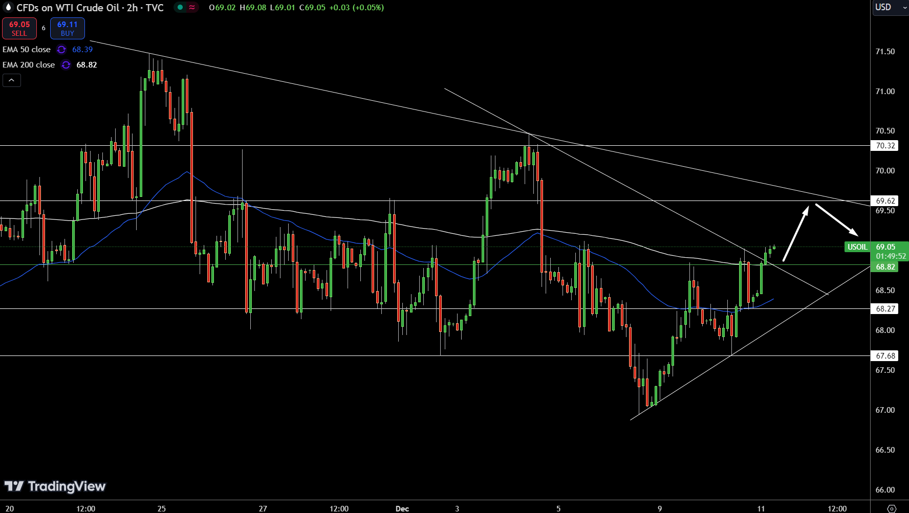 WTI Price Chart