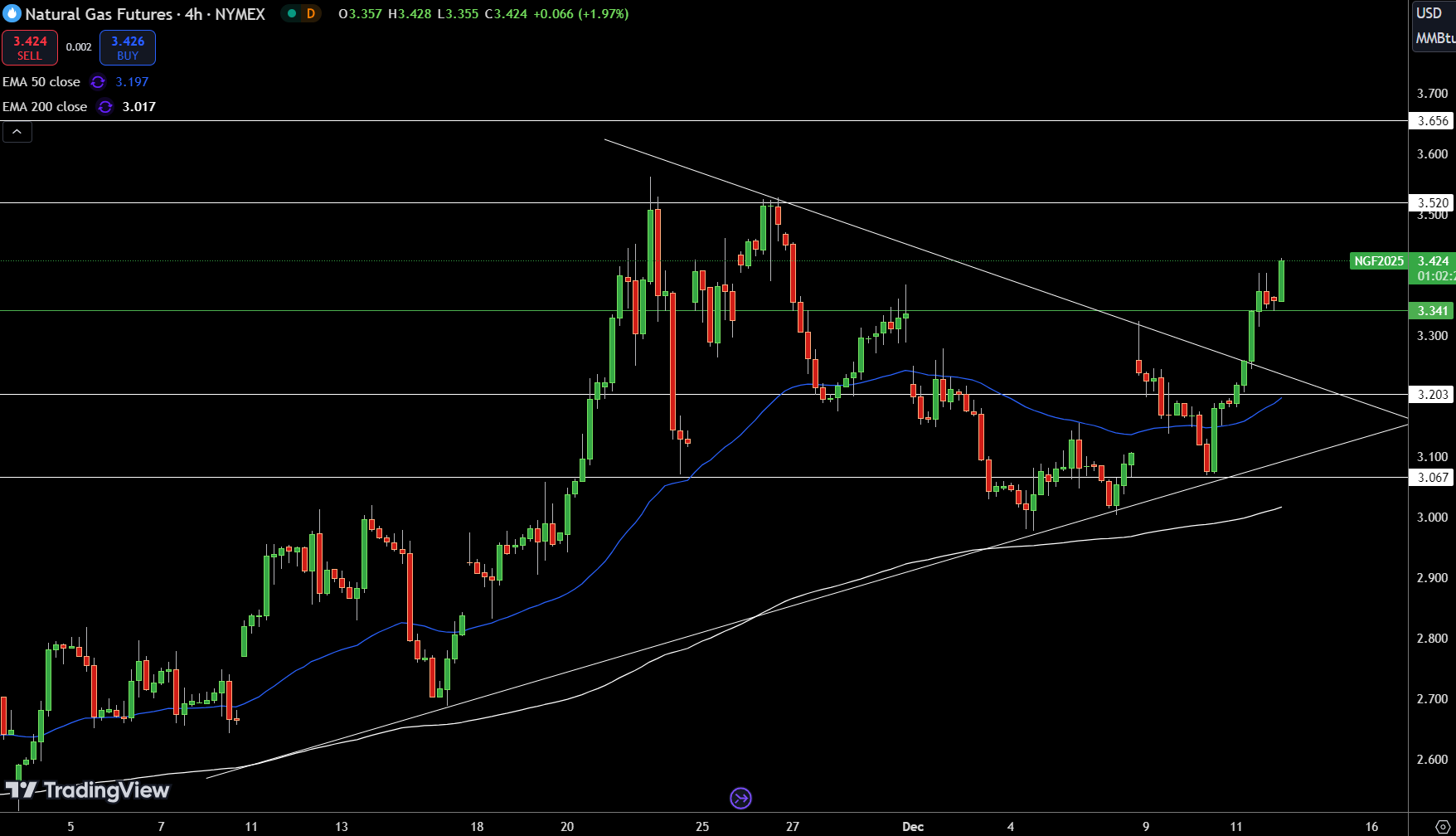 Natural Gas (NG) Price Chart