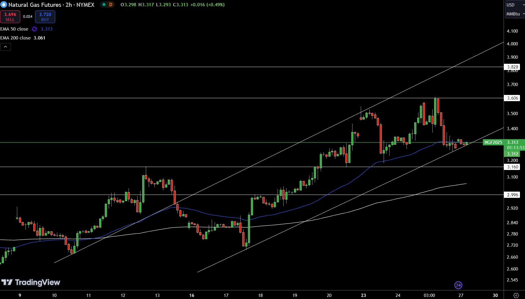 Natural Gas (NG) Price Chart