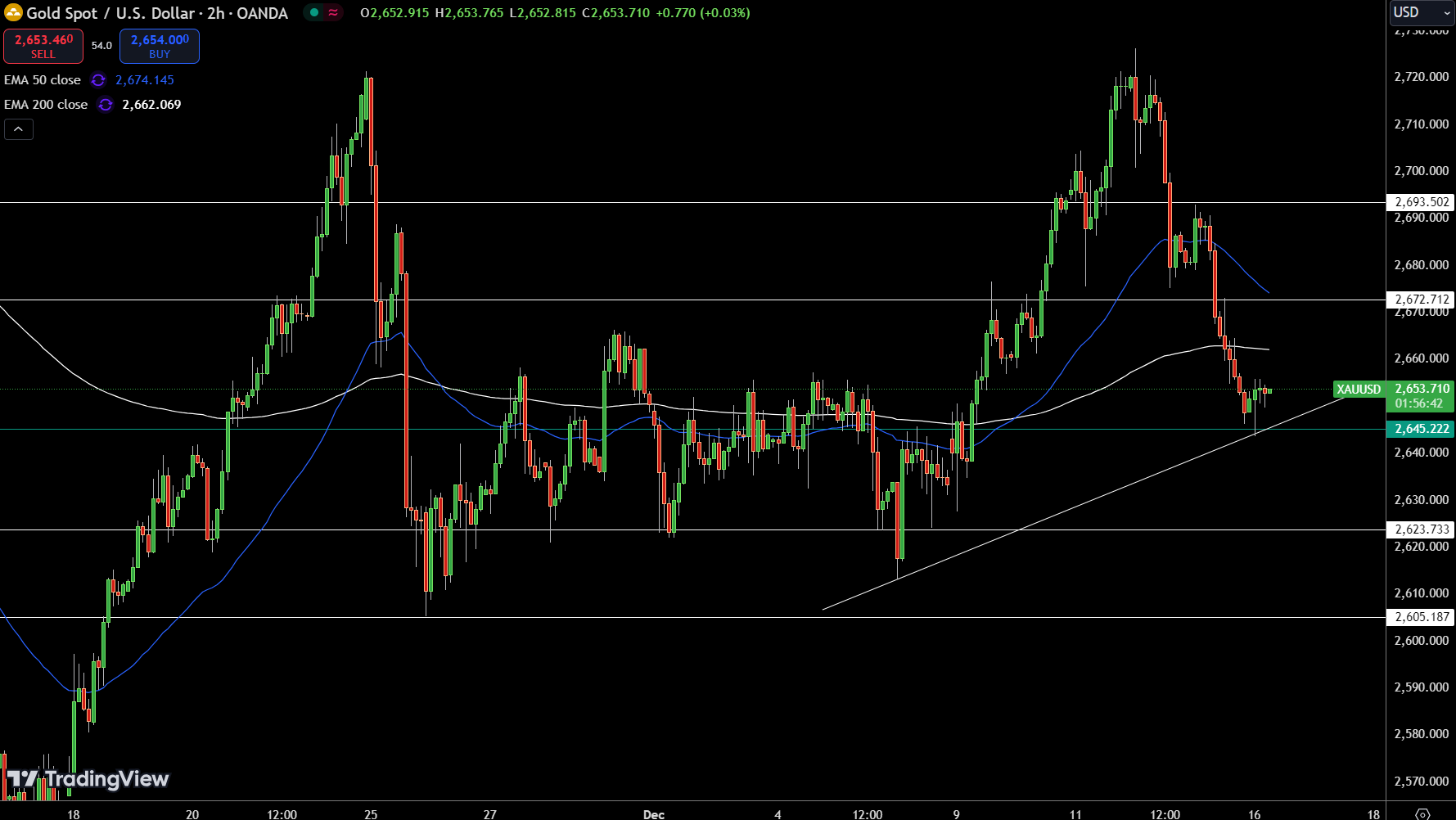 Gold - Chart