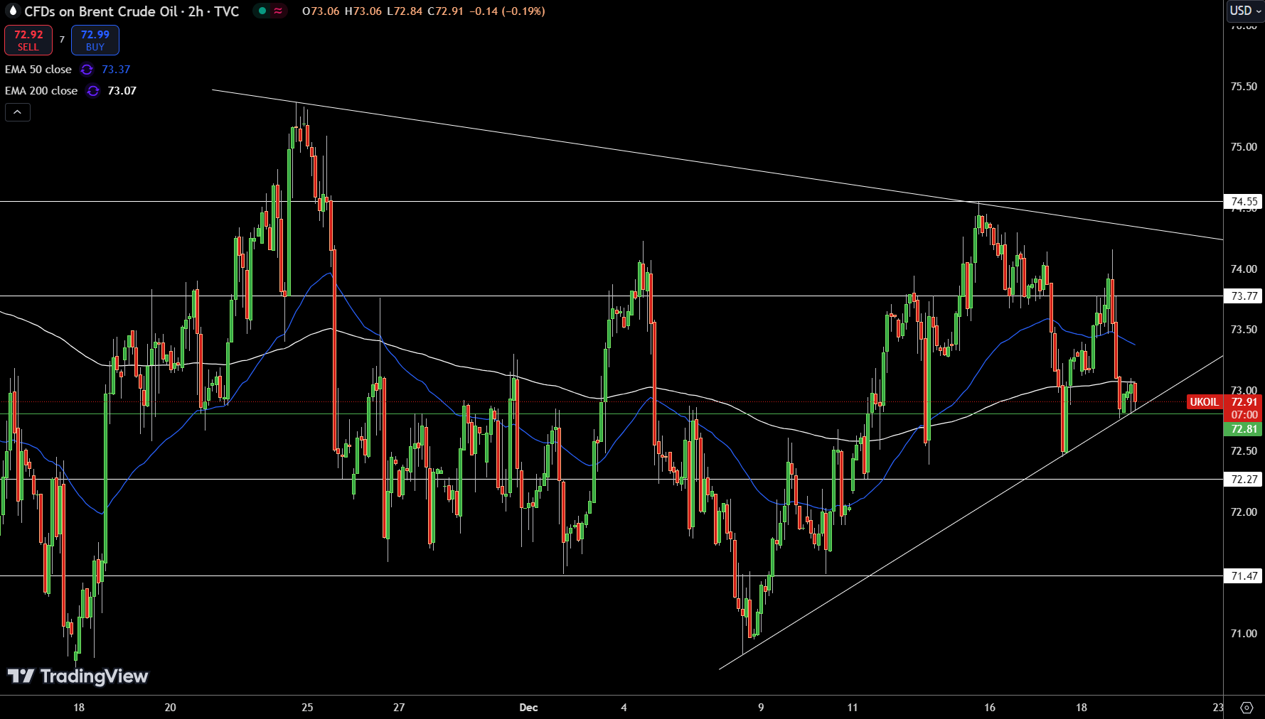 Brent Price Chart