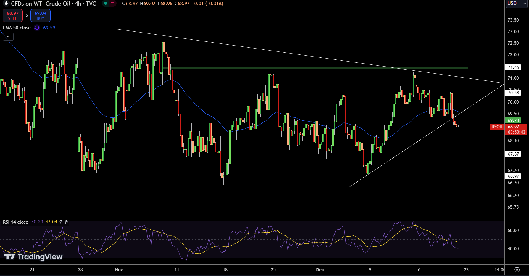 WTI Price Chart