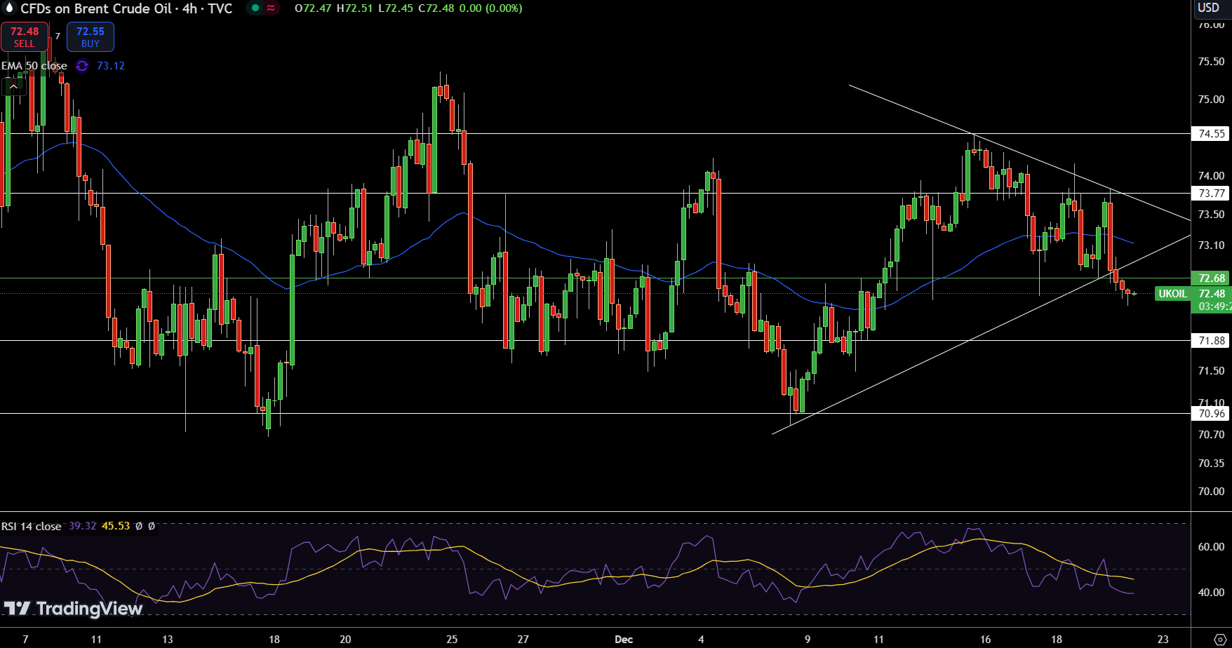 Brent Price Chart