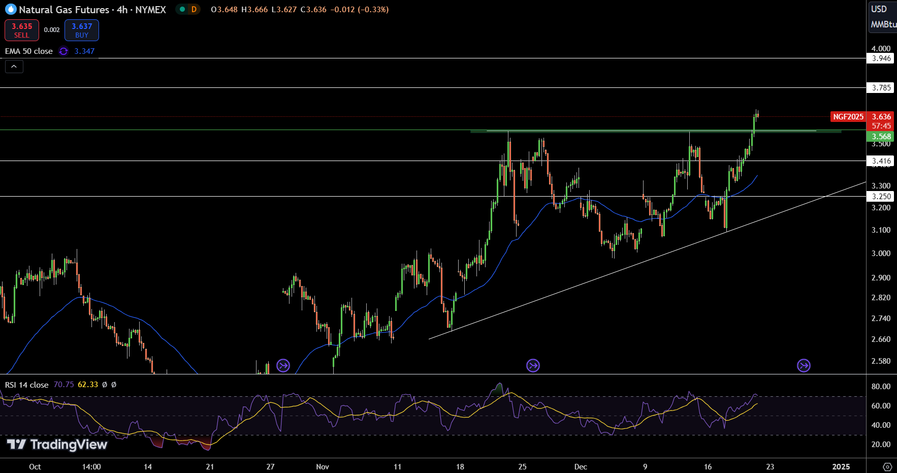 Natural Gas (NG) Price Chart