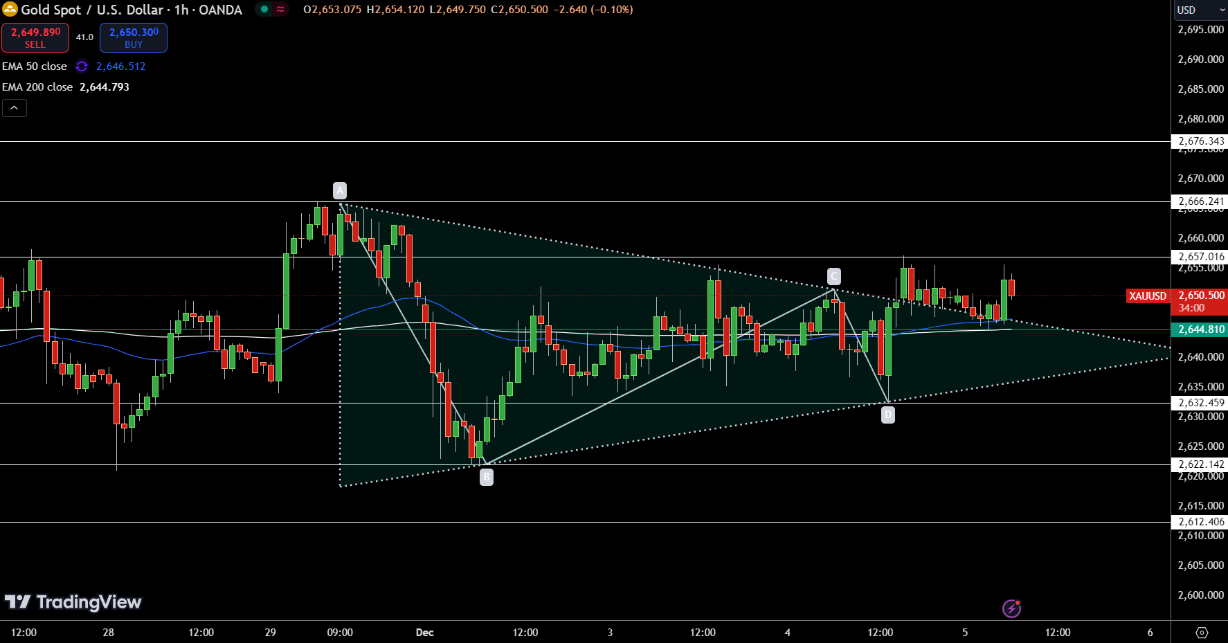 Gold - Chart