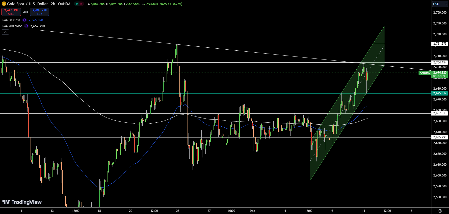 Gold – Chart