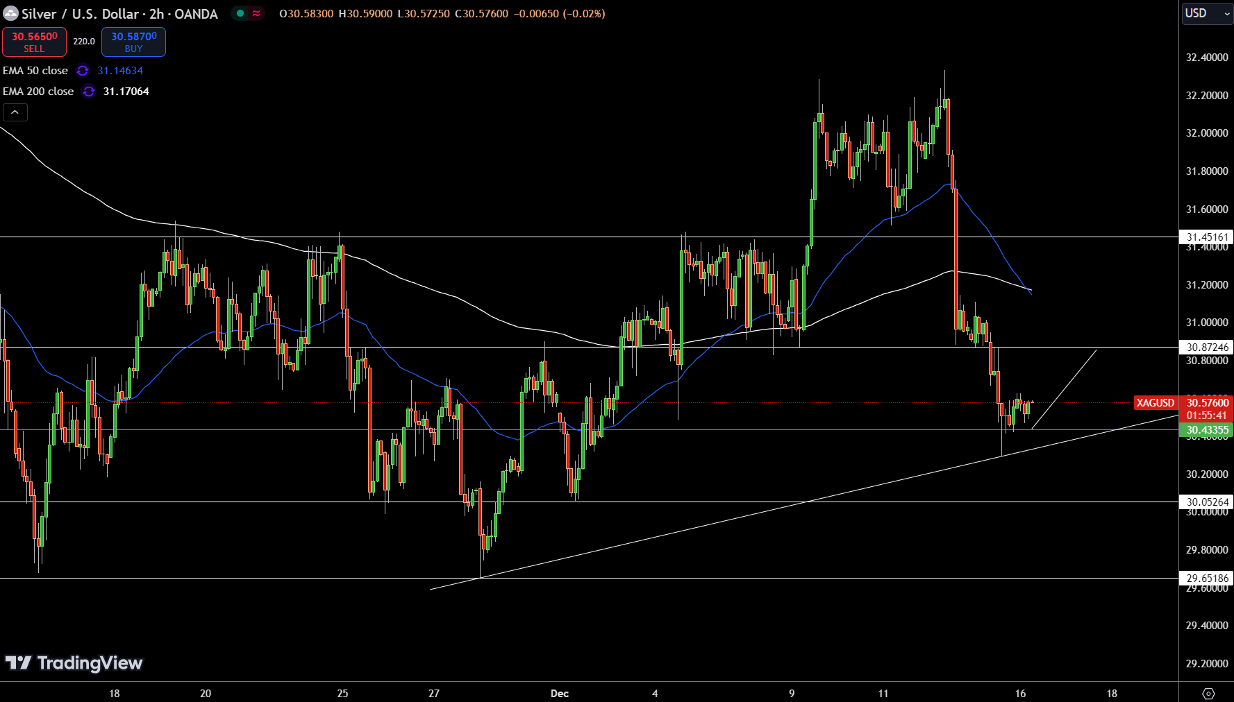 Silver – Chart