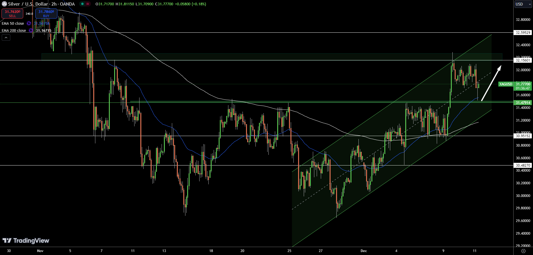 Silver – Chart