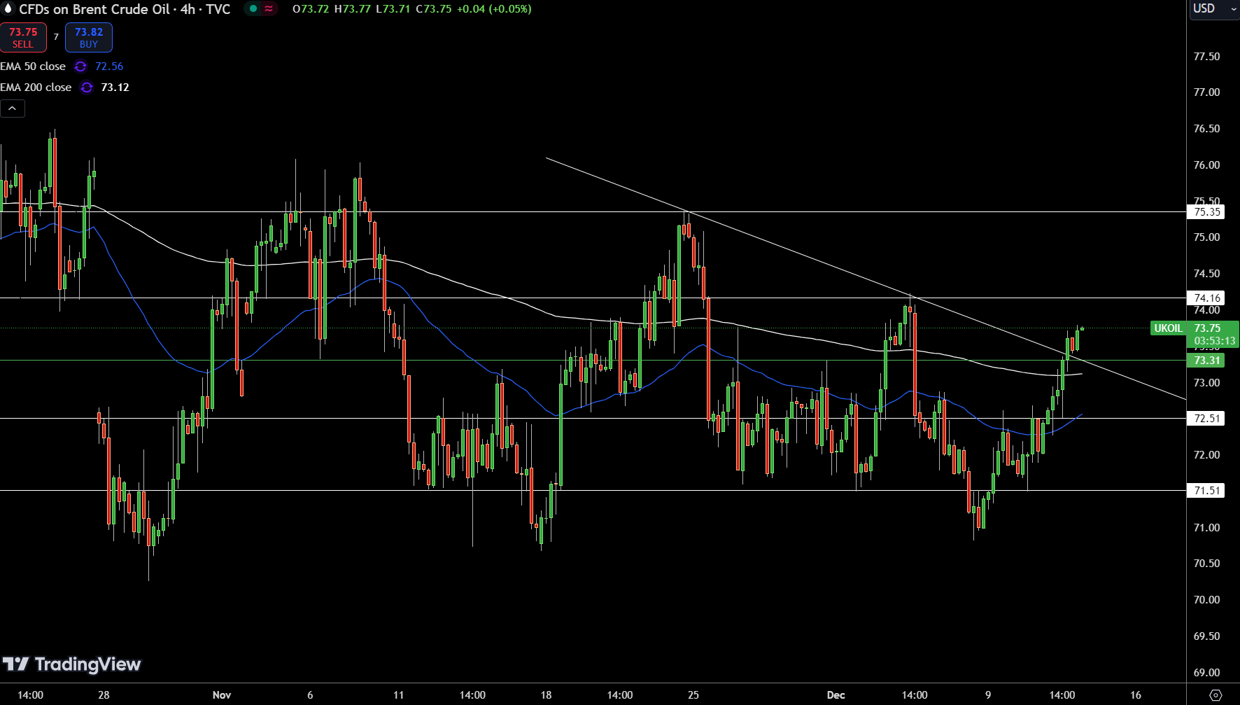 Brent Price Chart