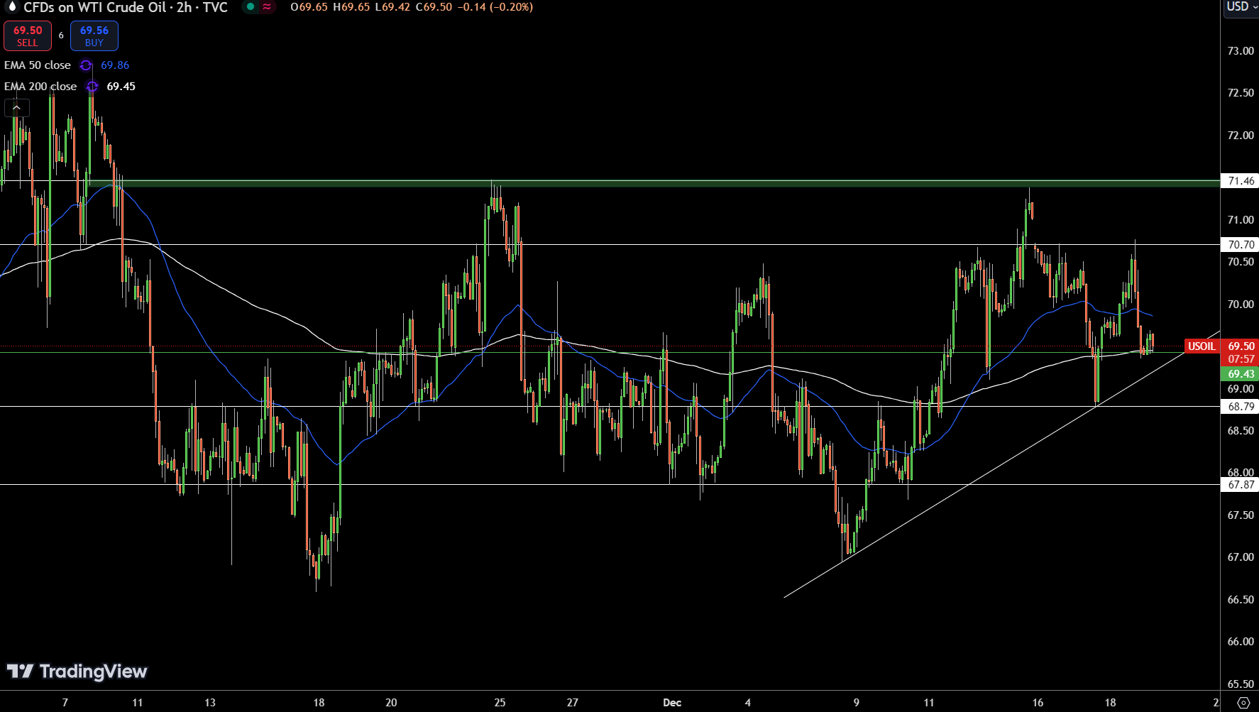 WTI Price Chart