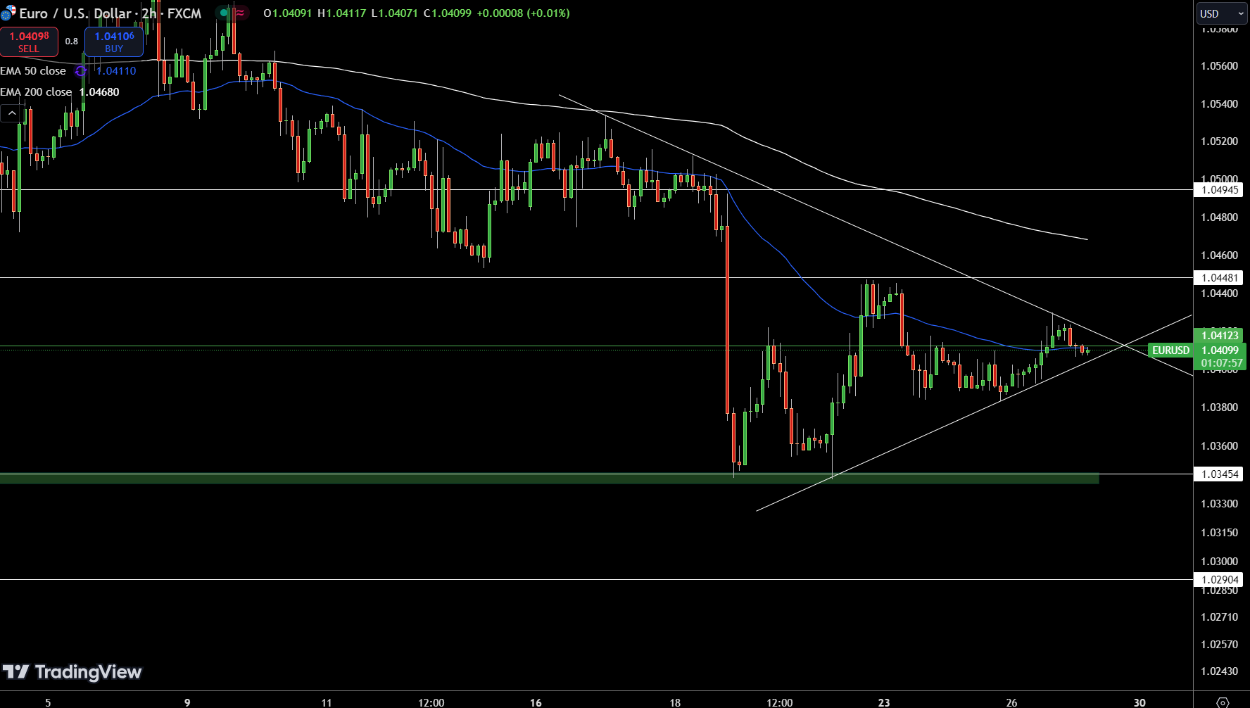 EUR/USD Price Chart - Source: Tradingview