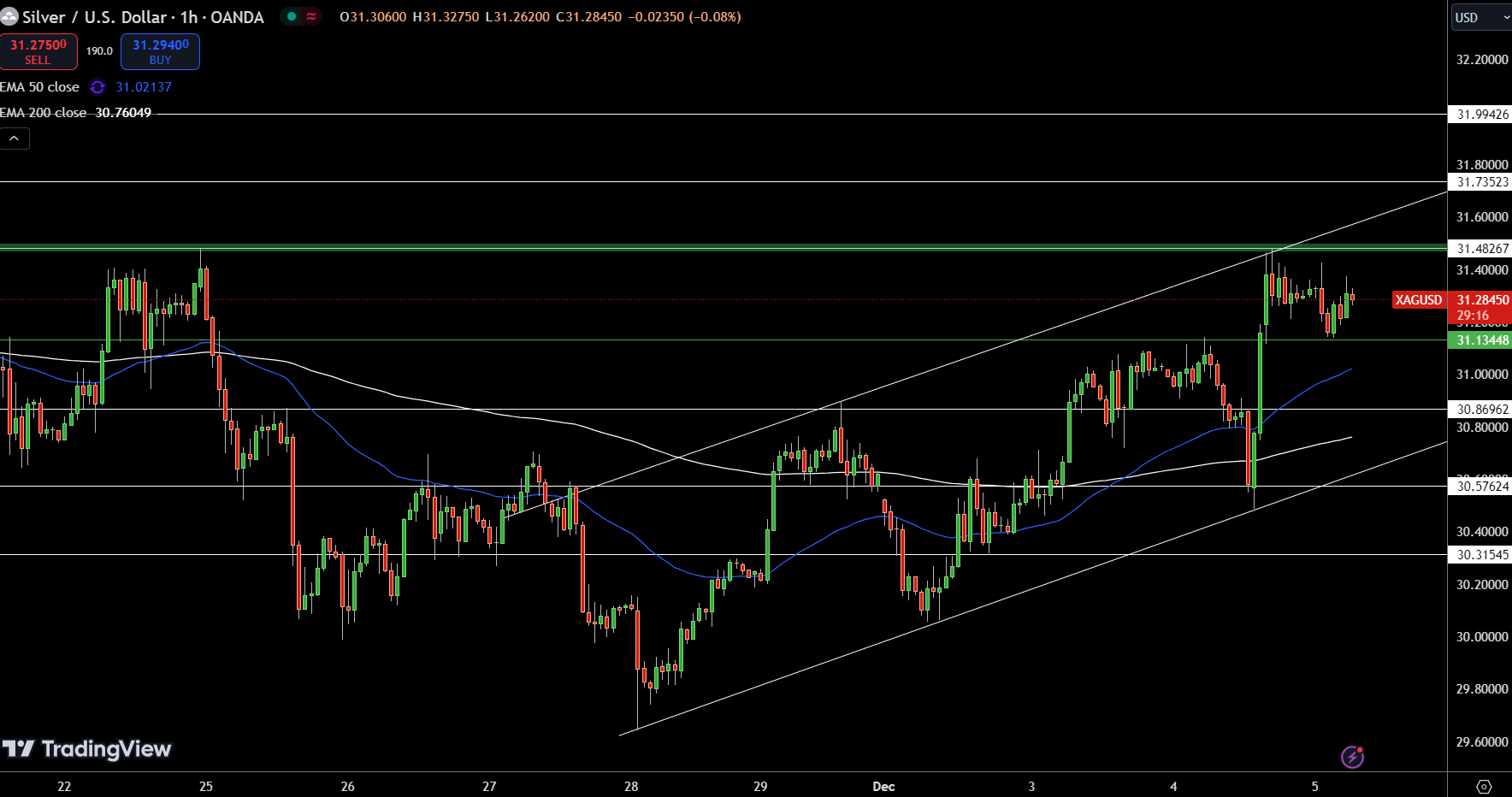 Silver – Chart