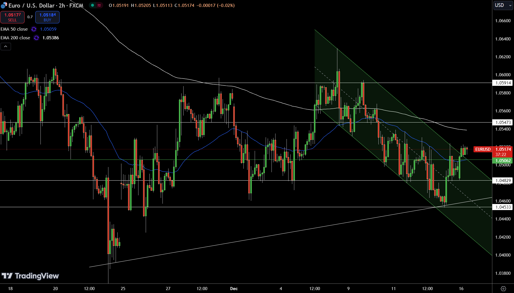 EUR/USD Price Chart - Source: Tradingview