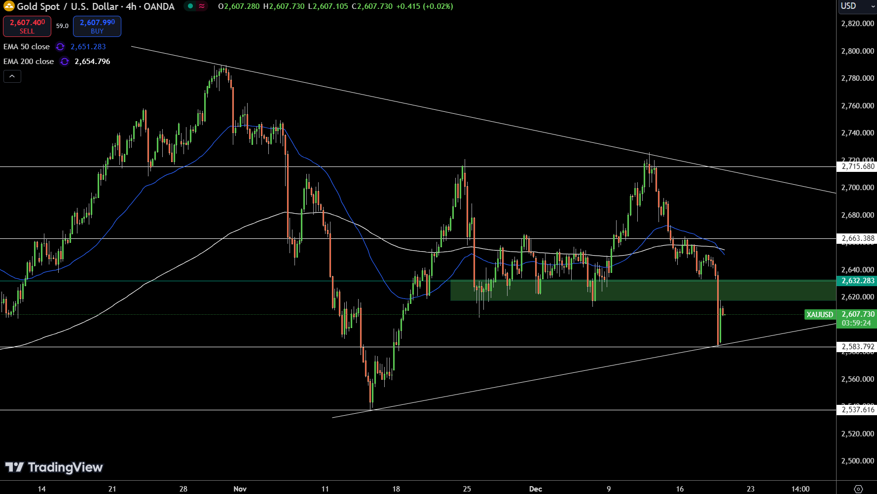 Gold – Chart