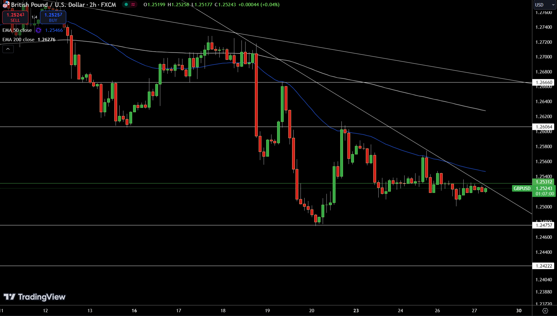 GBP/USD Price Chart - Source: Tradingview