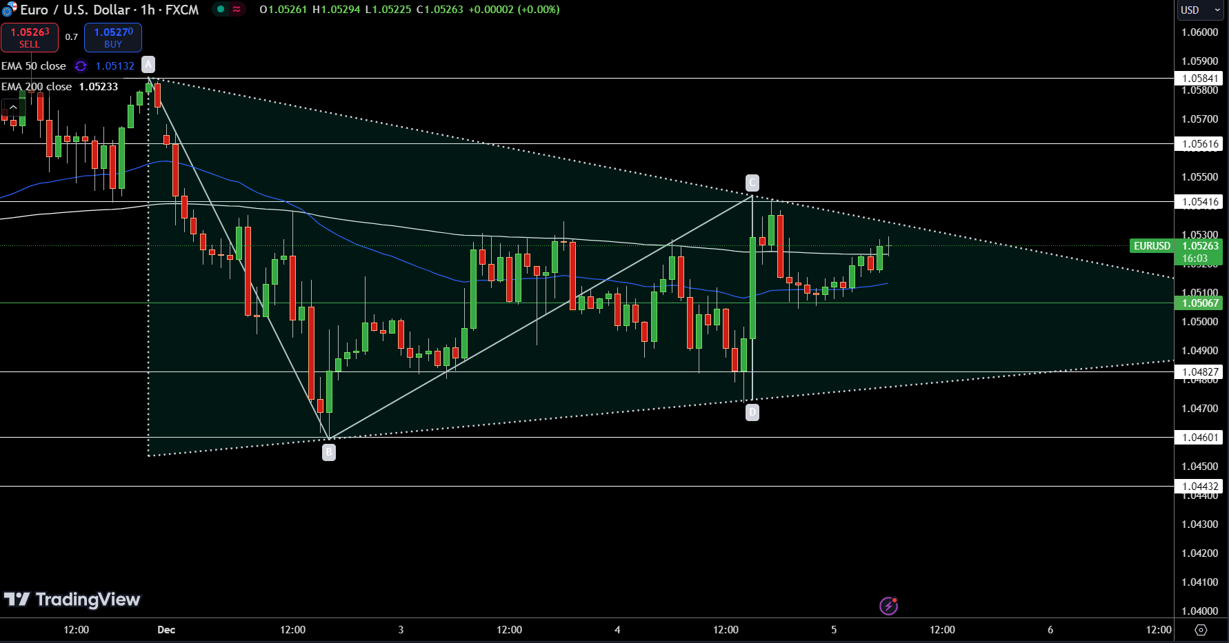 EUR/USD Price Chart - Source: Tradingview