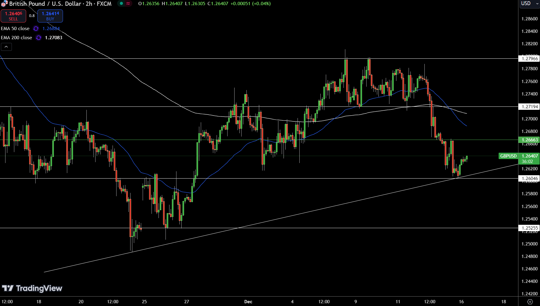 GBP/USD Price Chart - Source: Tradingview