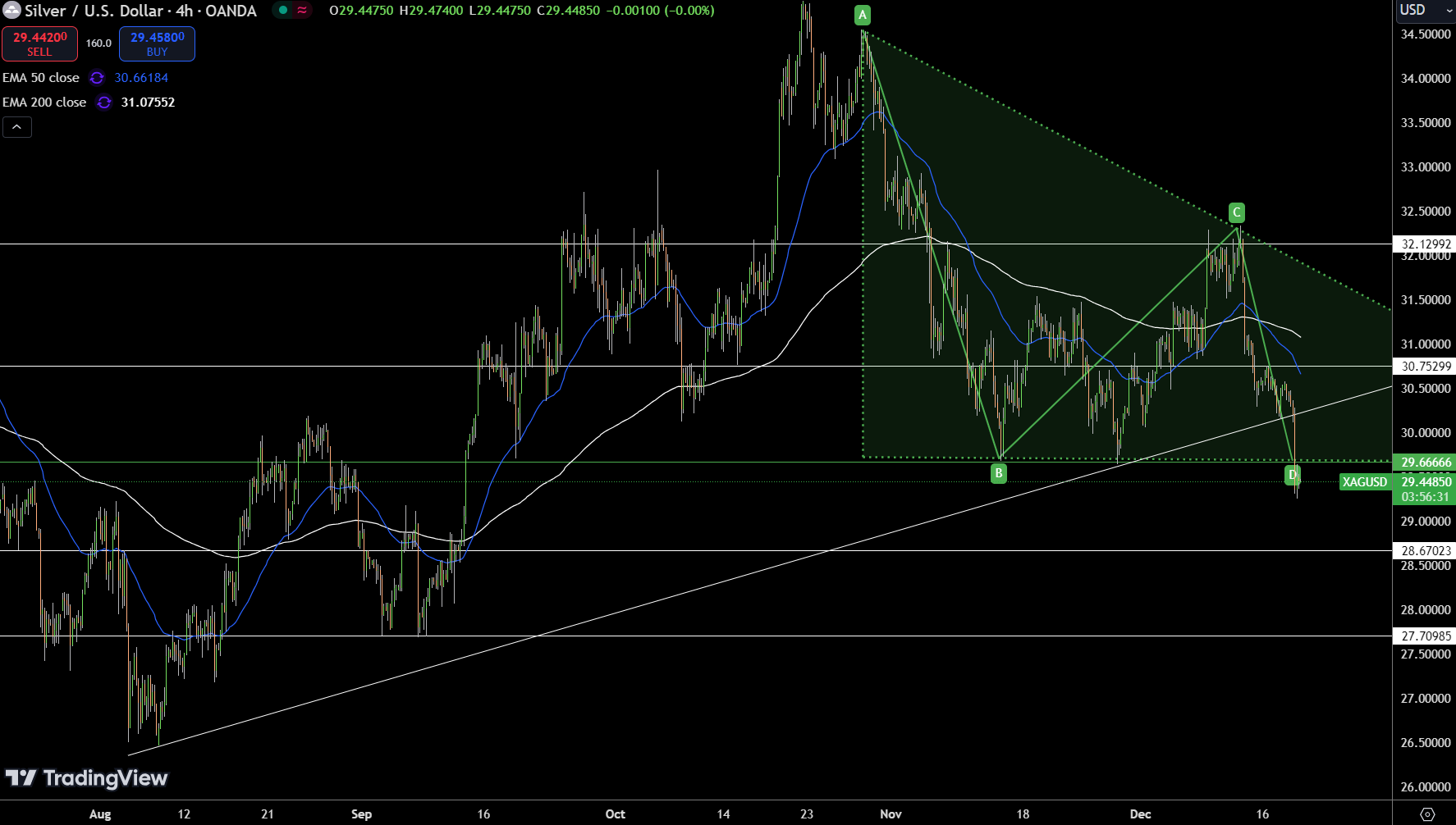 Silver – Chart