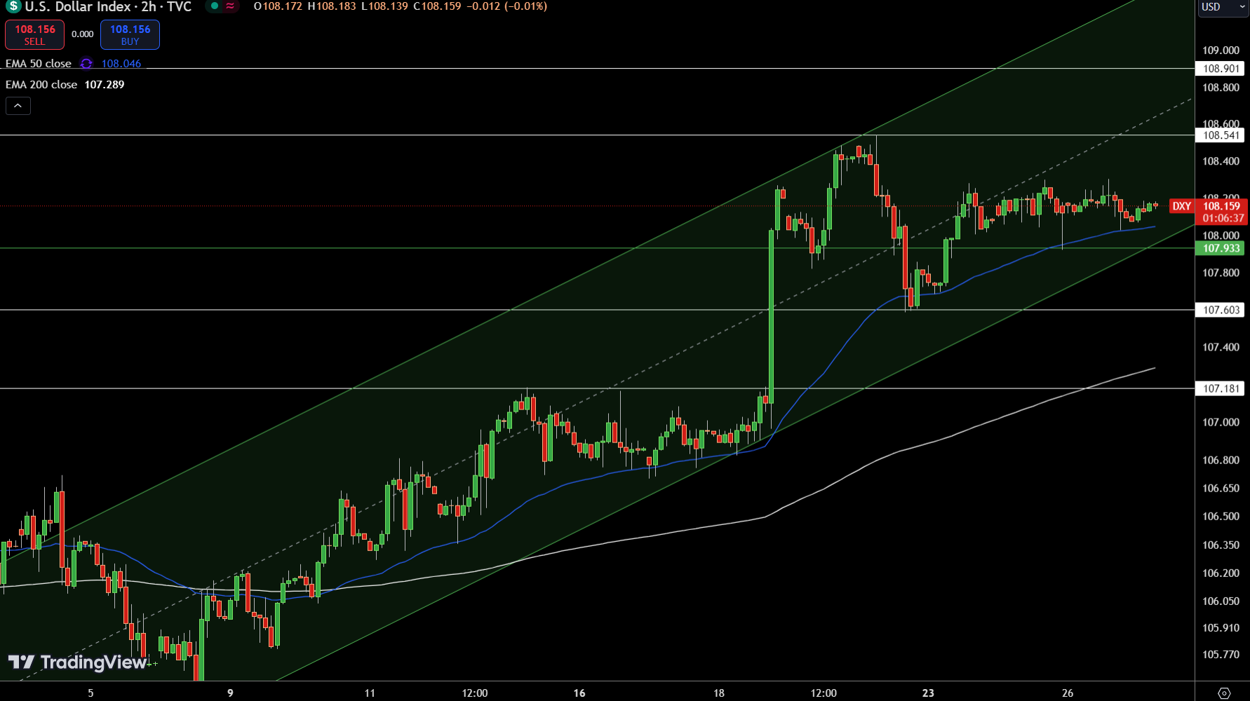 Dollar Index Price Chart - Source: Tradingview