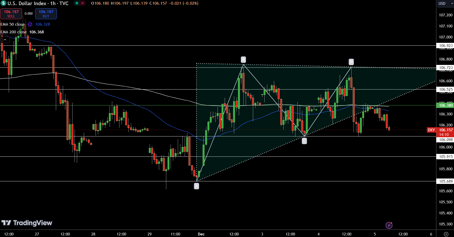 Dollar Index Price Chart - Source: Tradingview