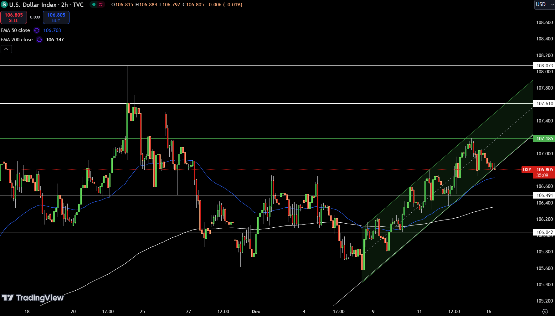 Dollar Index Price Chart - Source: Tradingview