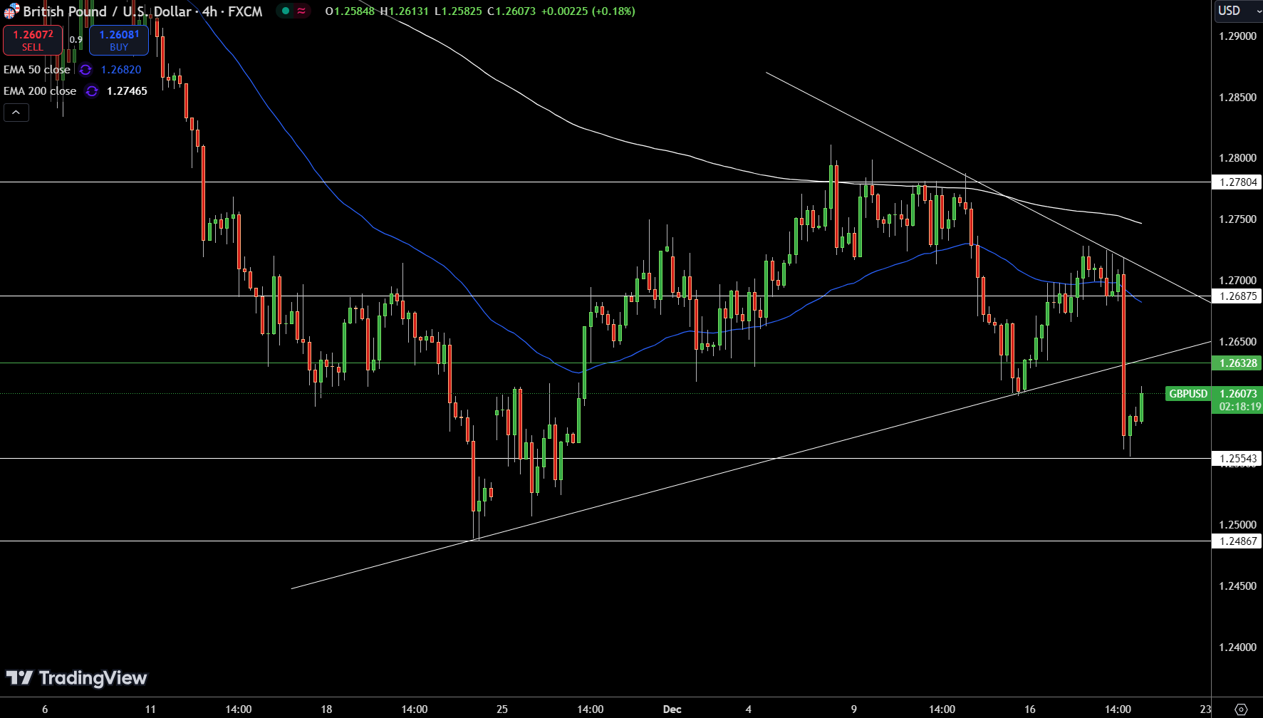 GBP/USD Price Chart - Source: Tradingview