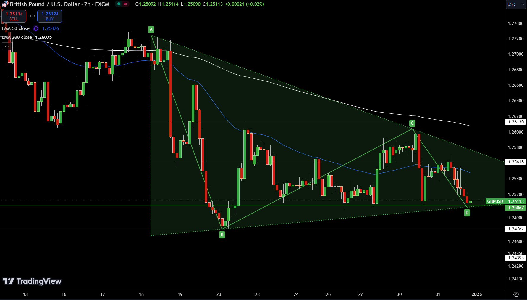 Gráfico de precios GBP/USD - Fuente: Tradingview