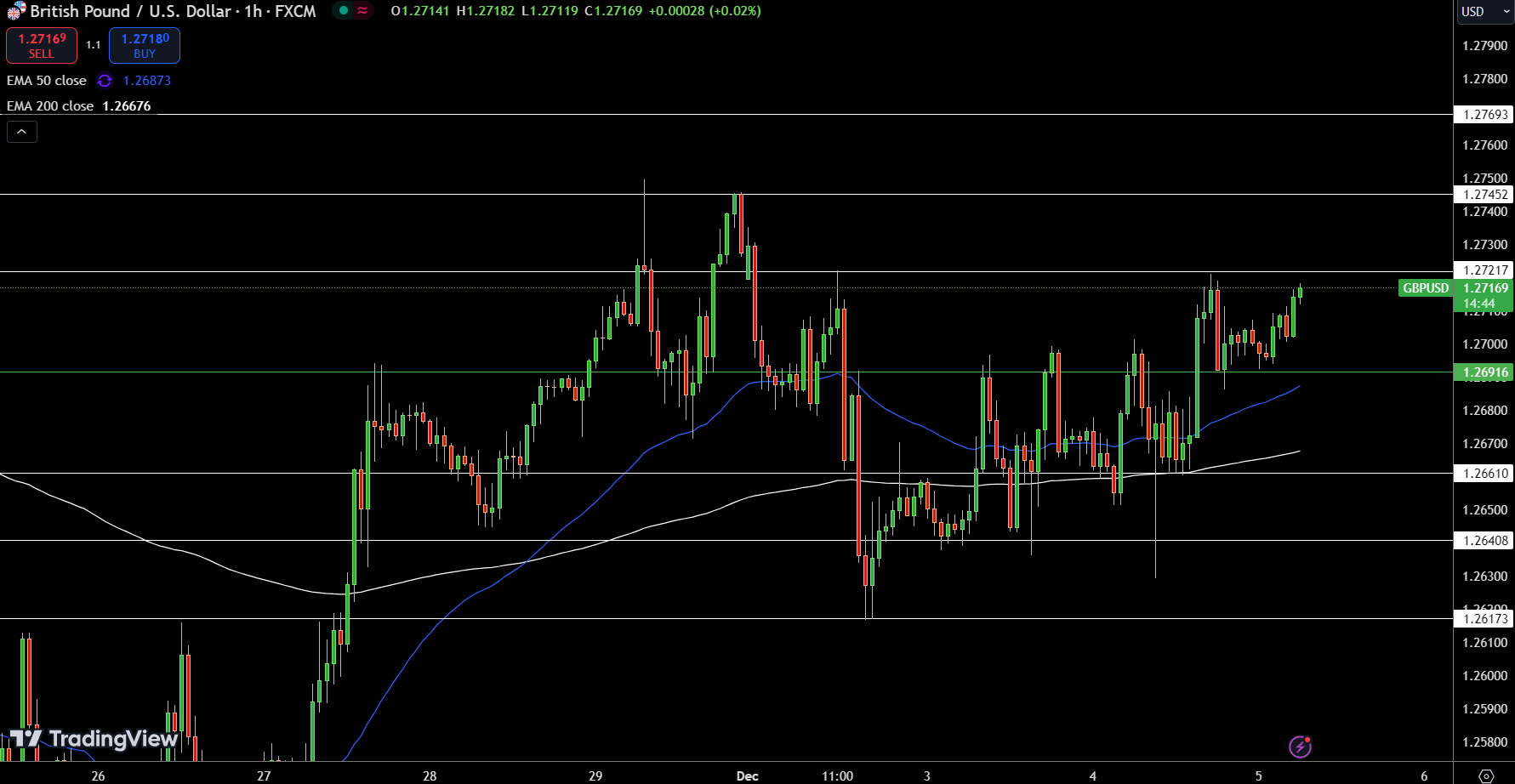 GBP/USD Price Chart - Source: Tradingview