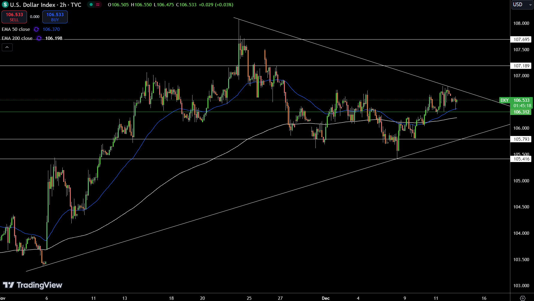 Gráfico del precio del índice del dólar - Fuente: Tradingview