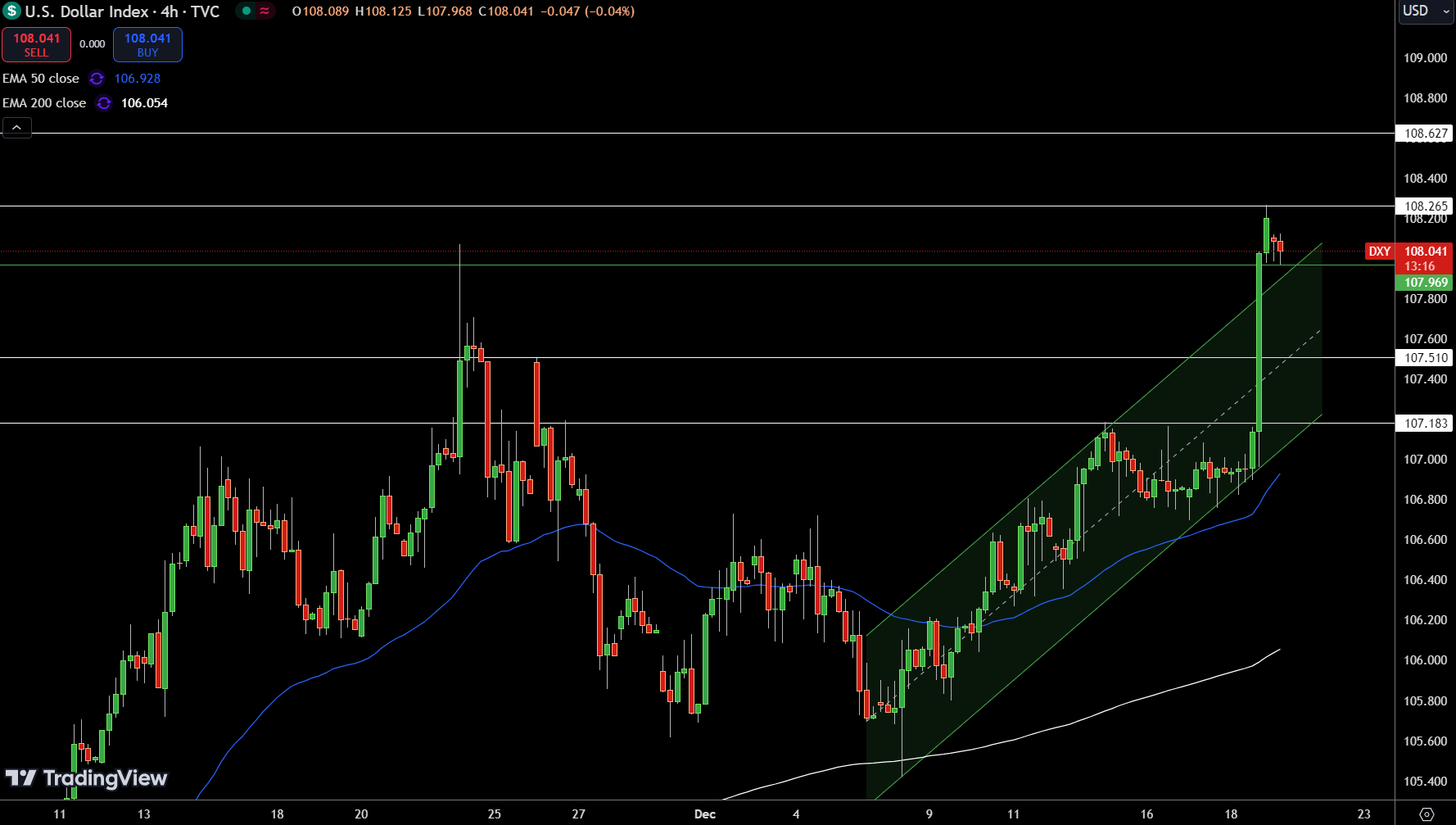 Dollar Index Price Chart - Source: Tradingview