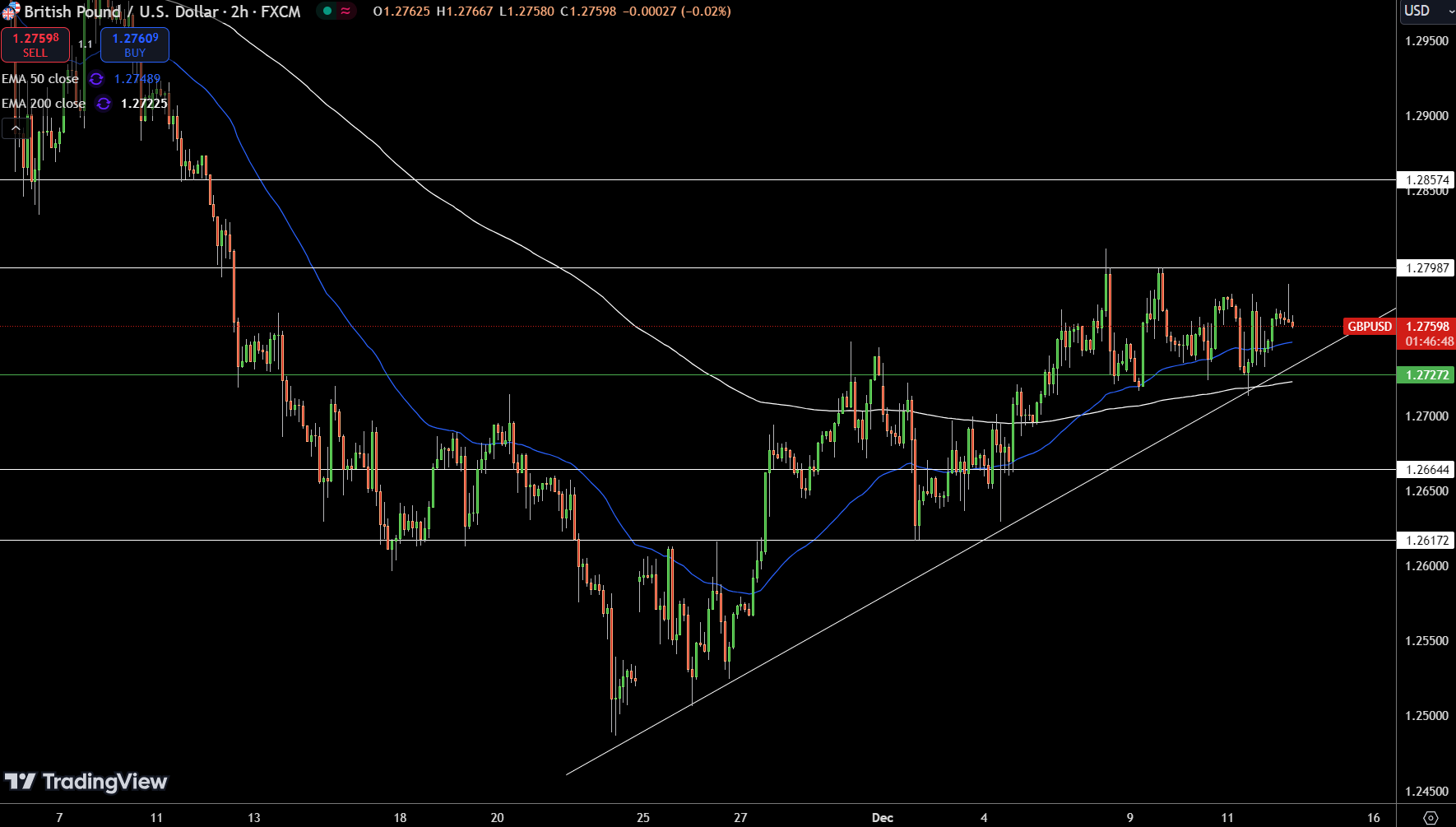 Gráfico de precios de GBP/USD - Fuente: Tradingview