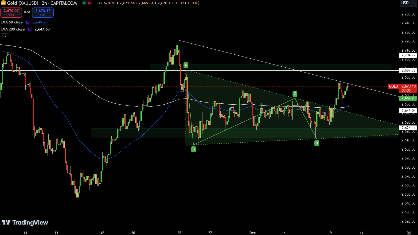 Gold – Chart