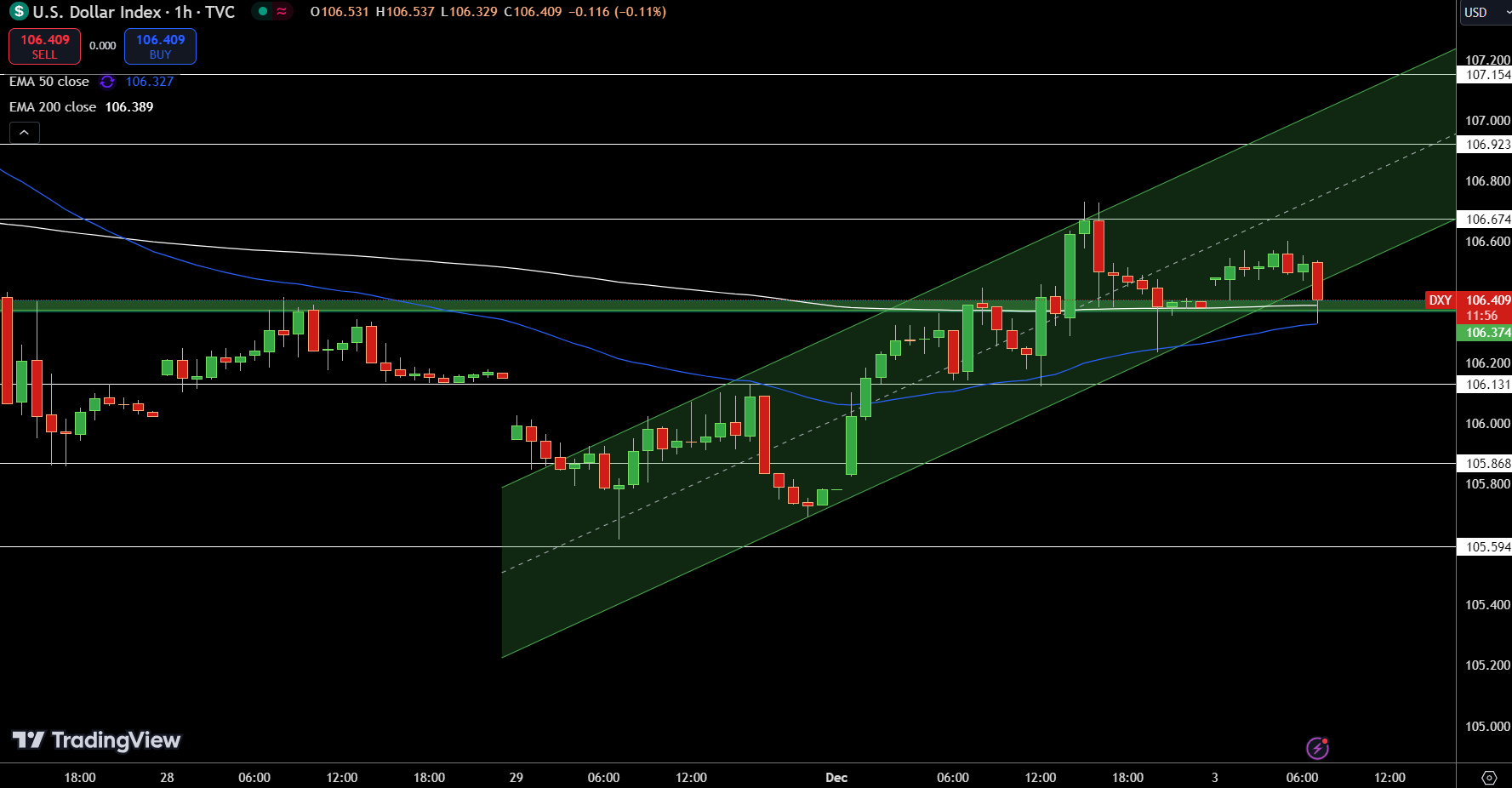 Gráfico del Precio del Índice del Dólar - Fuente: Tradingview