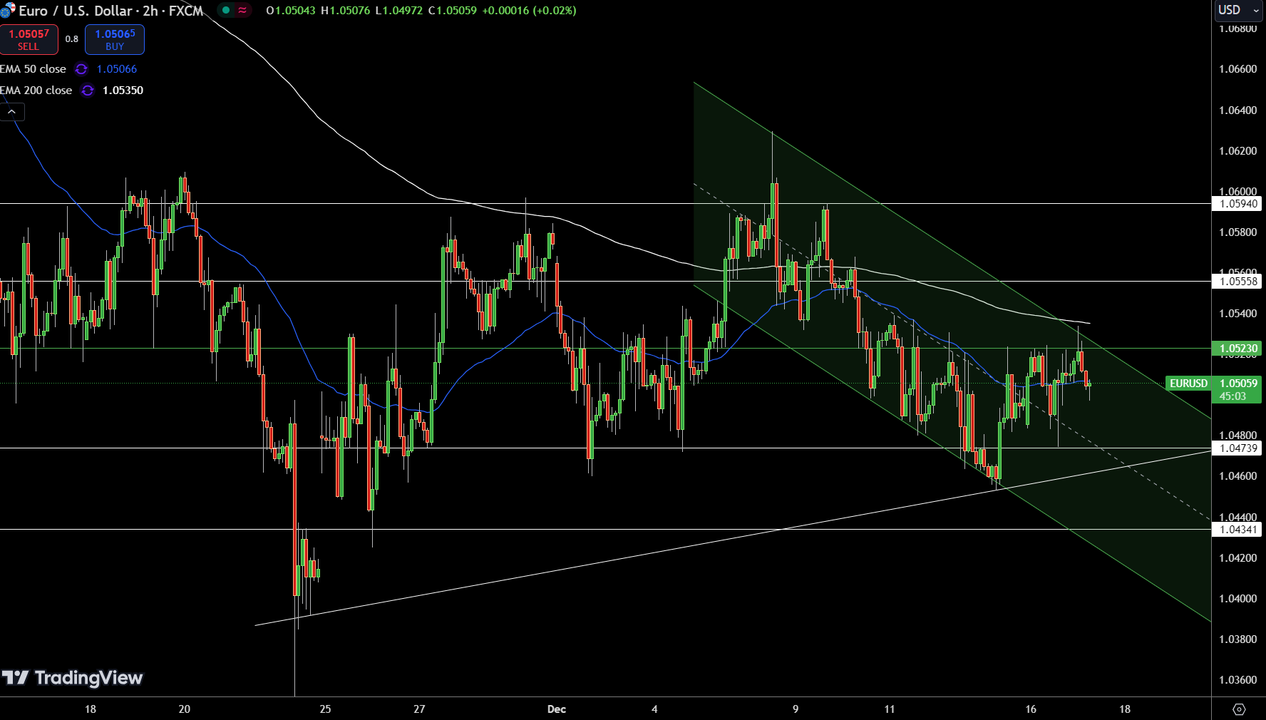 EUR/USD Price Chart - Source: Tradingview