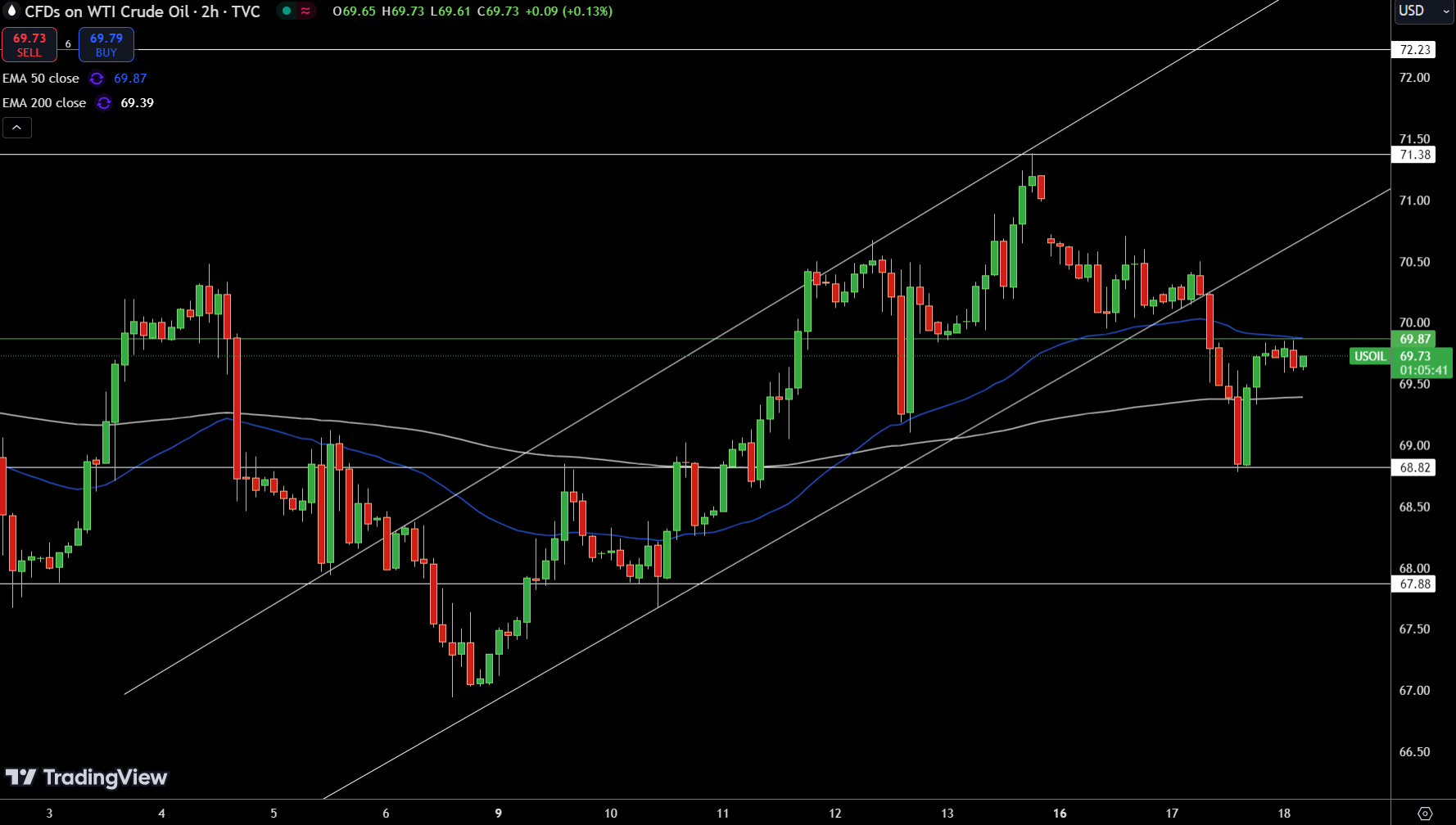 WTI Price Chart