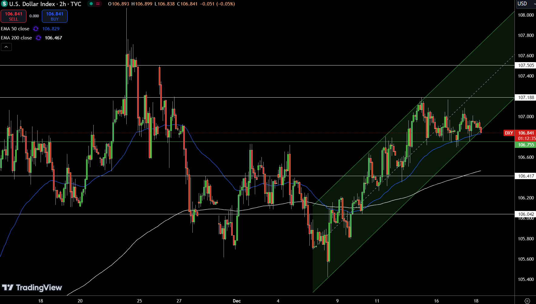 Gráfico del precio del Índice del Dólar - Fuente: Tradingview