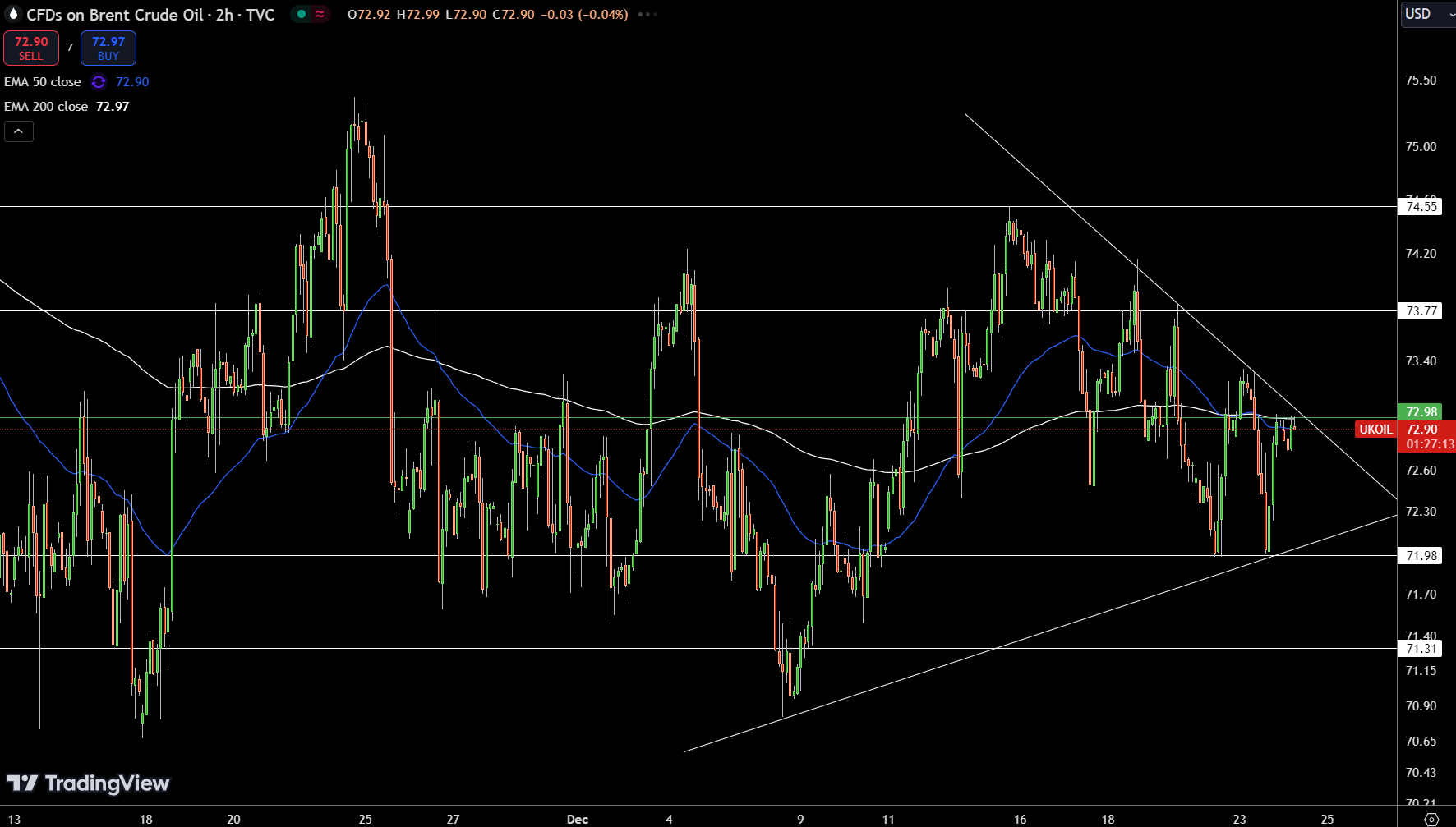 Brent Price Chart