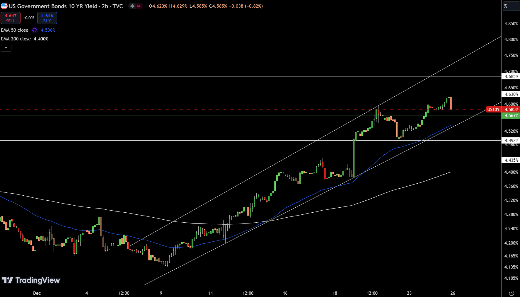 US 10-year Bond Yields – Chart