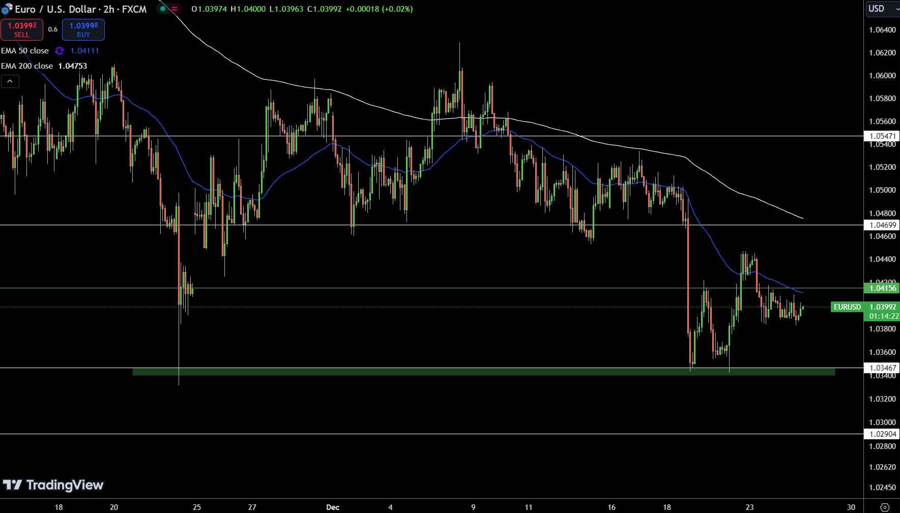 Gráfico de precios del EUR/USD - Fuente: Tradingview